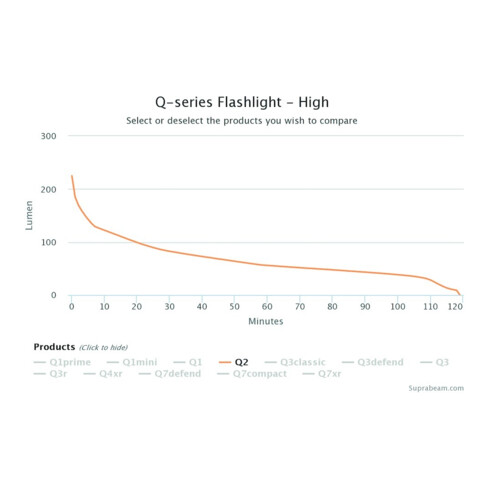 SUPRABEAM Lampe de poche Q2 LED 40/200 lm