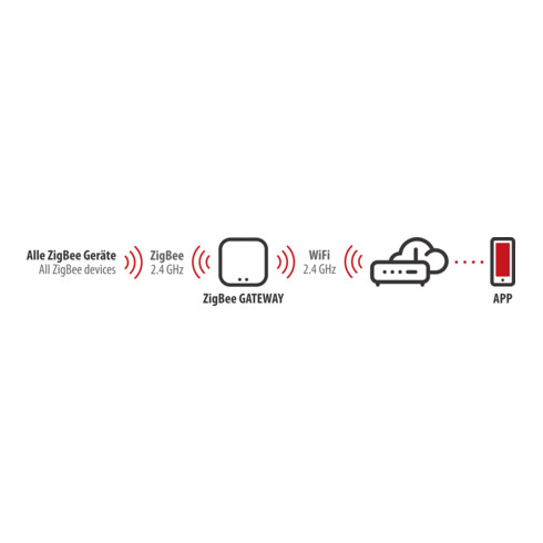 Thermostat de radiateur Brennenstuhl Connect Zigbee Gateway GWY CZ 01