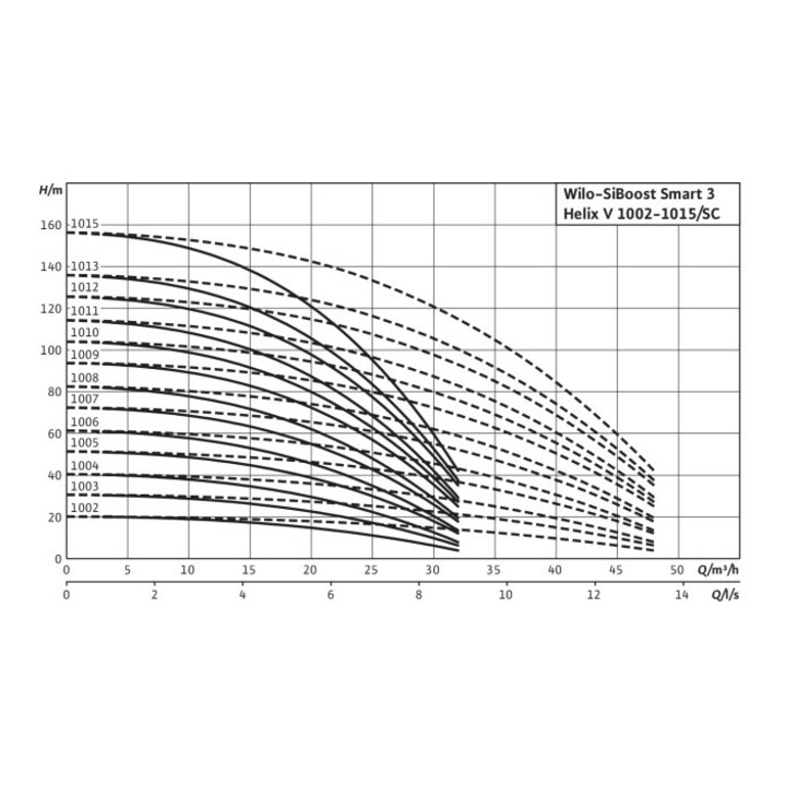 Wilo Drukverhogingsinstallatie SiBoost Smart 3 Helix V 1011 4 kW
