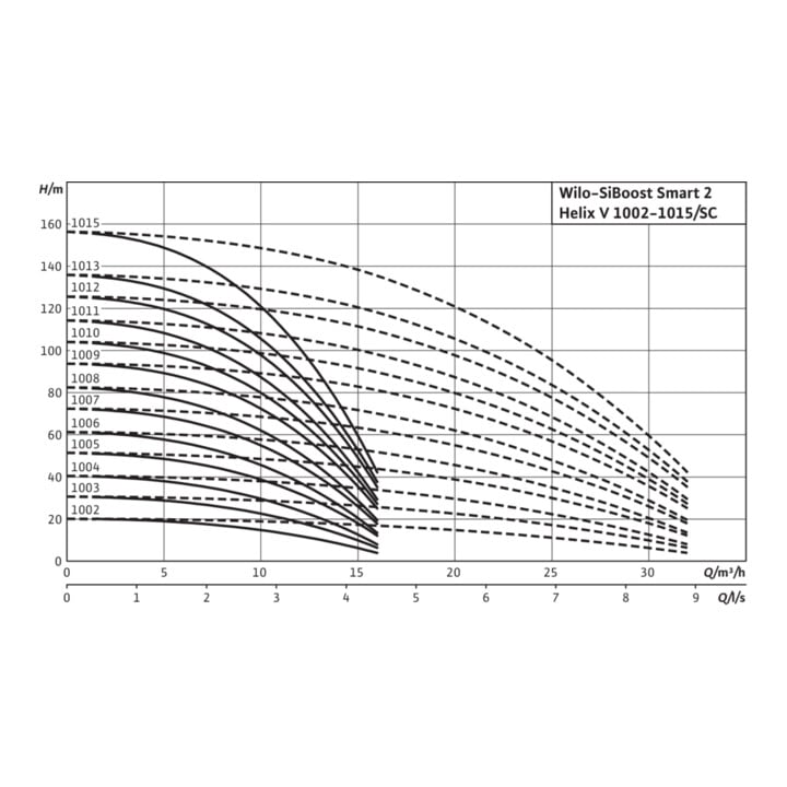 Wilo Groupe de surpression SiBoost Smart 2 Helix V 1009 4 kW