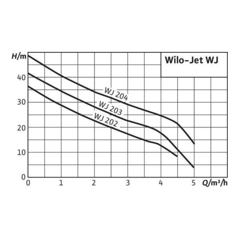 Wilo Hochdruck-Kreiselpumpe Jet WJ mit Tragegriff, 1~230 V WJ 203, 0,75 kW