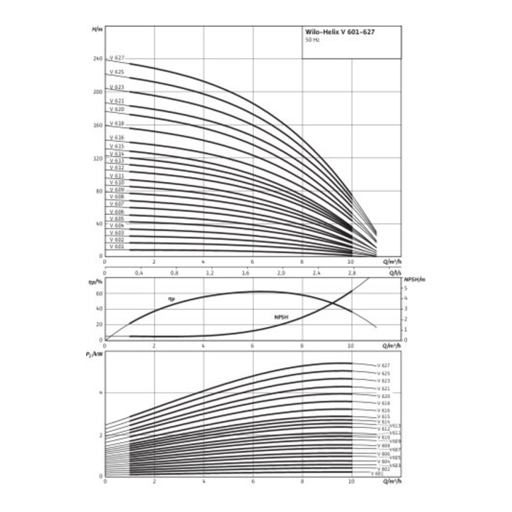 Wilo Hogedrukpomp Helix V 616 4 kW PN 25 DN 32 Cartridge-afdichting