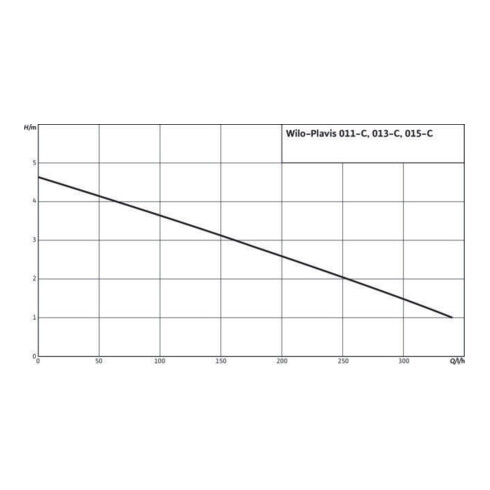 Wilo Unité de relevage de condensat Plavis 013-C-2G Volume brut 1,1 l